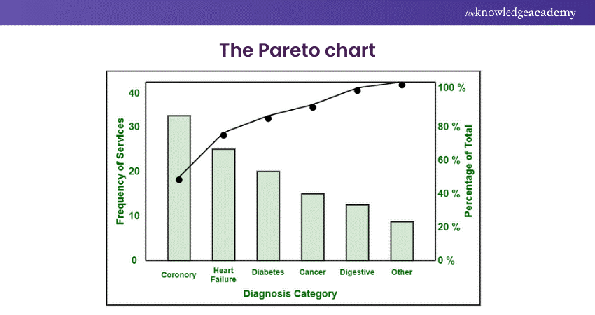 The Pareto Chart 