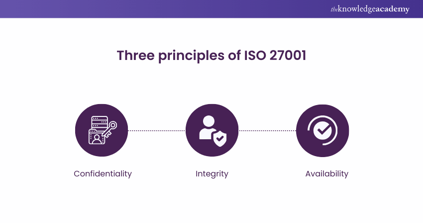 The Principles of ISO 27001