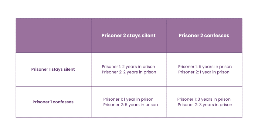 The Prisoner's Dilemma