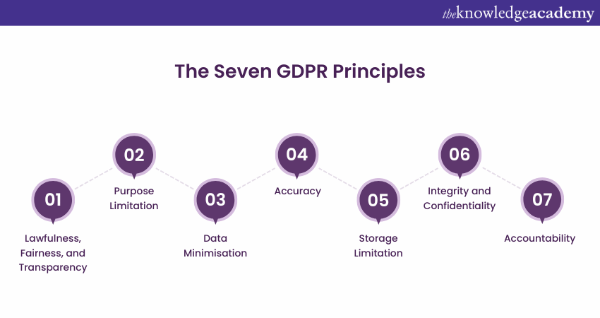 The Seven GDPR Principles  