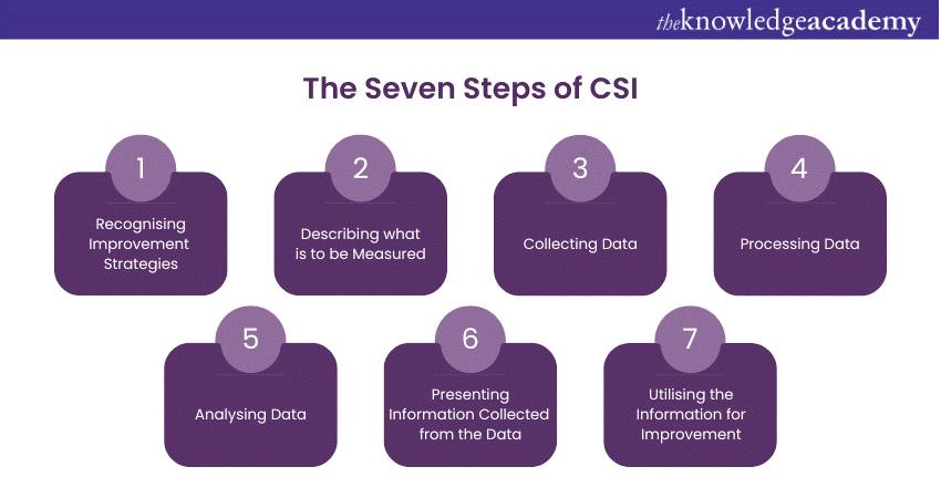 The Seven Steps of CSI