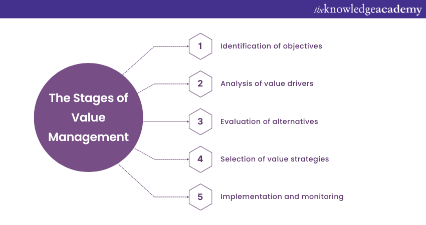 The Stages of Value Management