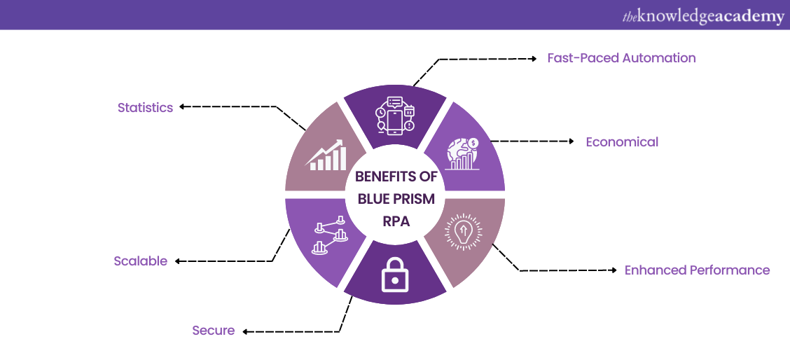 Benefits of Blue Prism RPA
