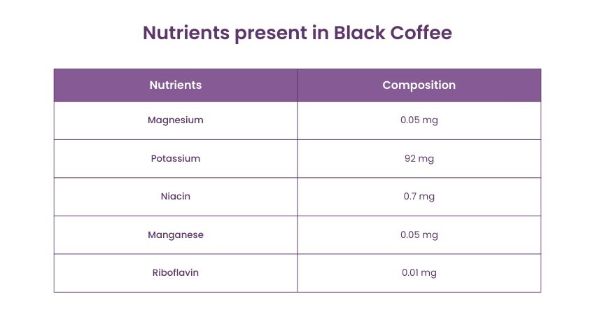 The composition of Black Coffee