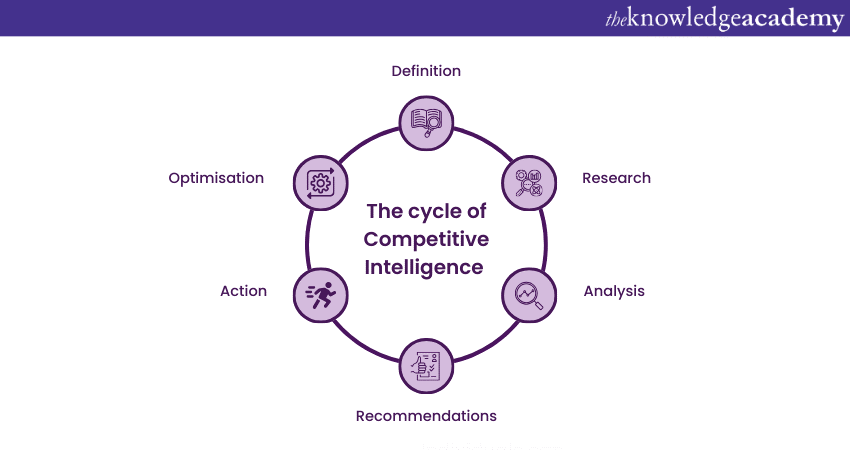 The cycle of Competitive Intelligence