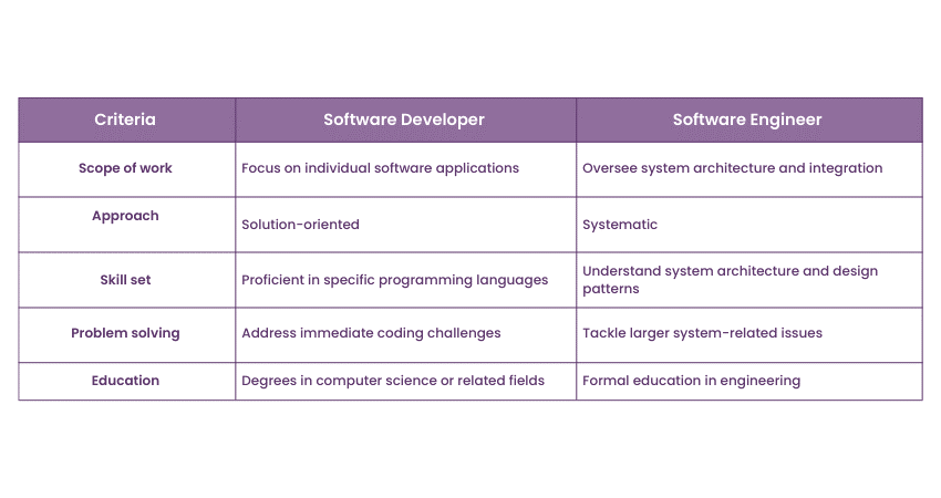 The difference between Software Developer vs Software Engineer