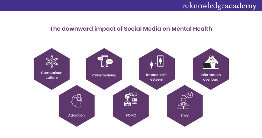 The downward impact of Social Media on Mental Health 