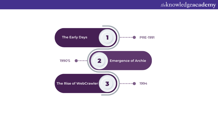 The early History of Search Engine Optimisation