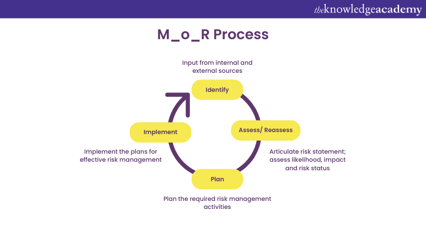 M_o_R process’ four steps