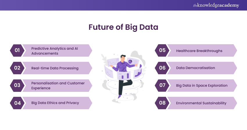 The Future of Big Data