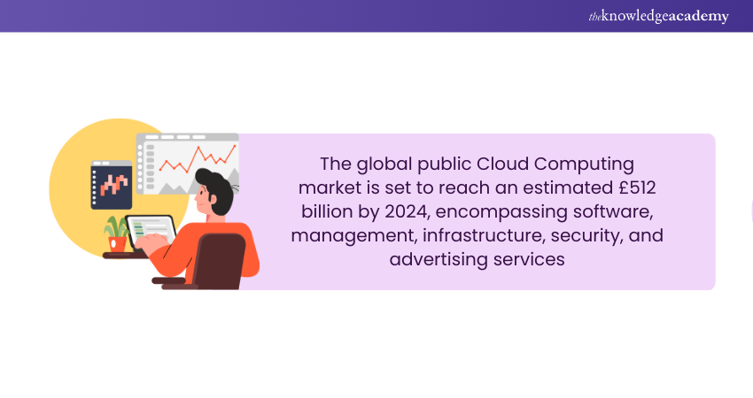 The global public Cloud Computing market is set to reach an estimated £512 billion by 2024, encompassing software, management, infrastructure, security, and advertising services