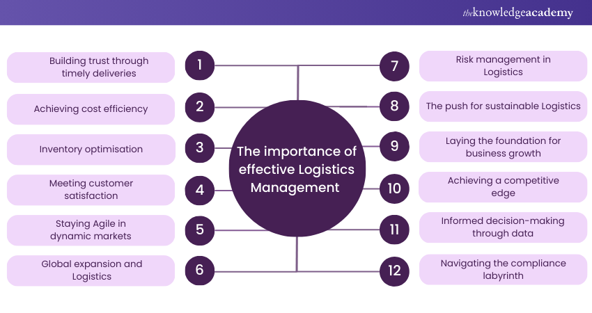 The importance of effective Logistics Management