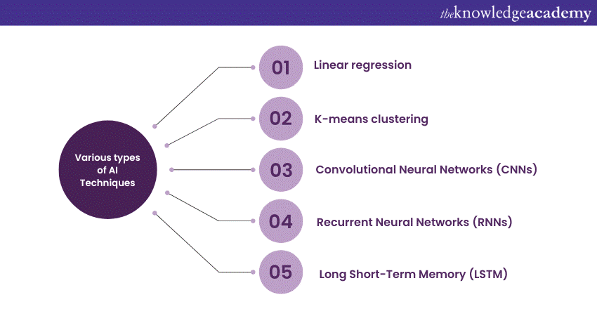 The landscape of AI Techniques