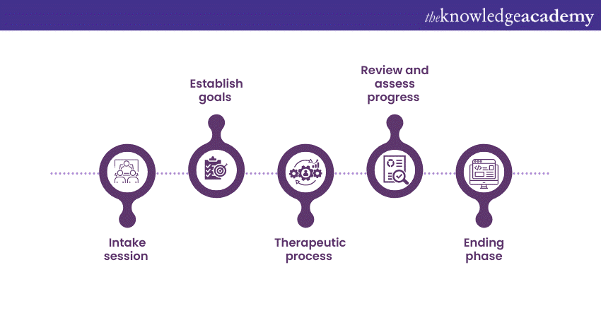 The process of Mental Health Counselling