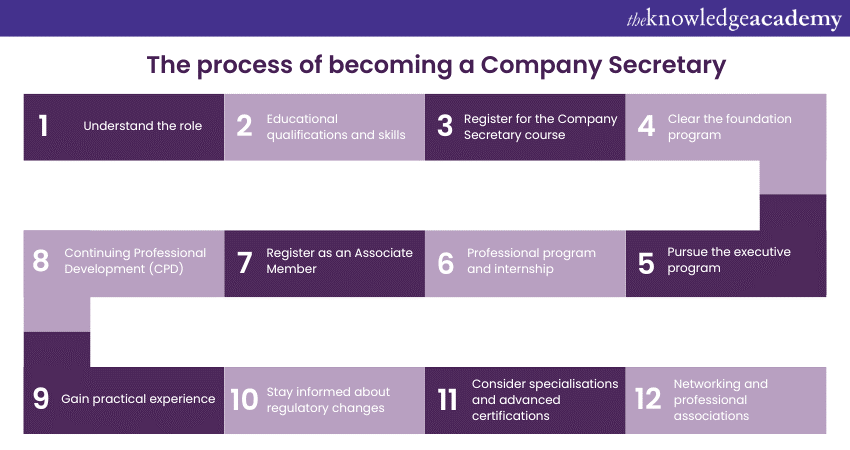 The process of becoming a Company Secretary