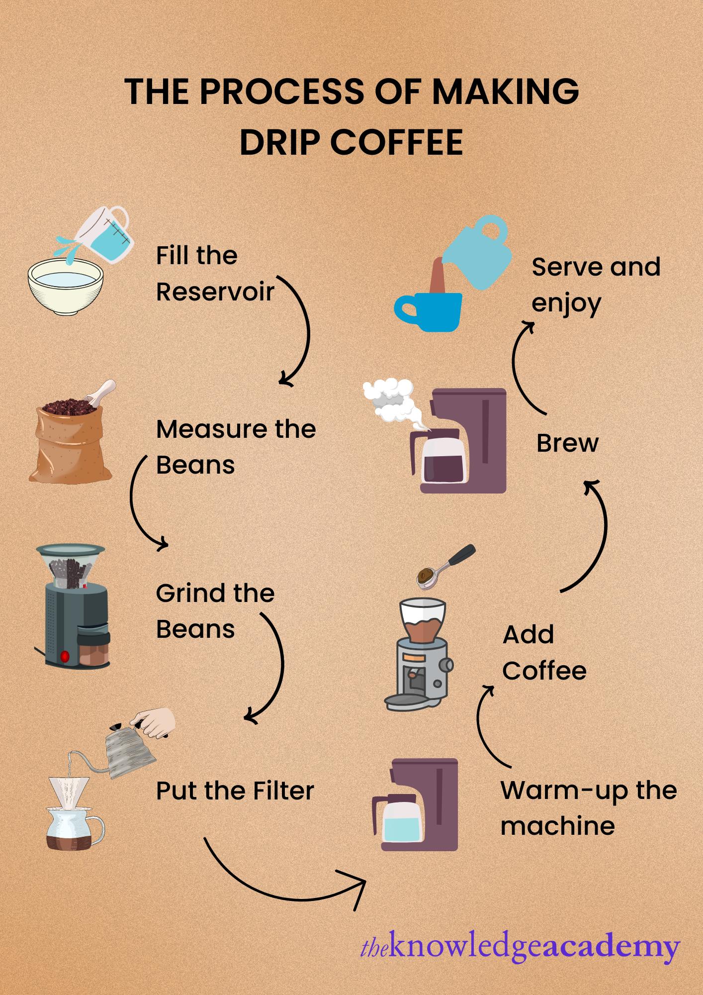 What is Drip Coffee And How To Prepare It