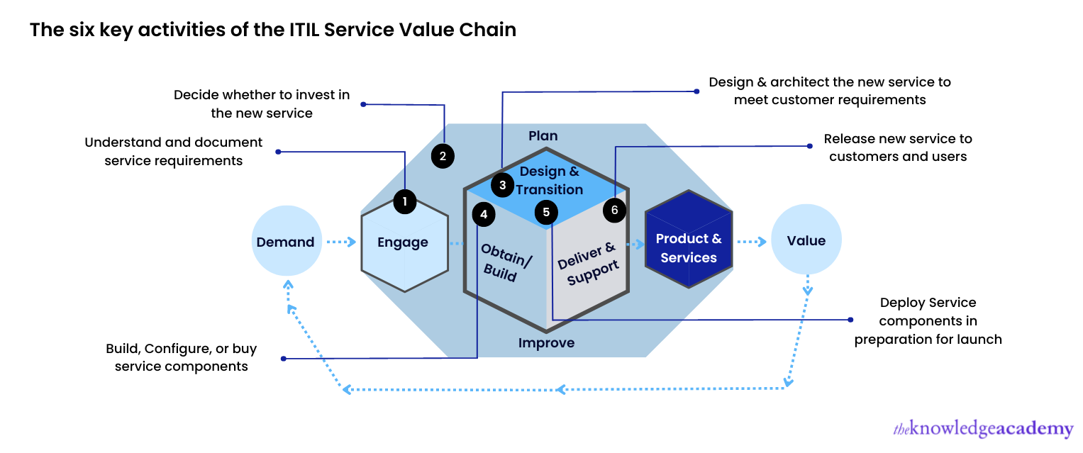 What Is The Itil 4 Service Value System? An Overview