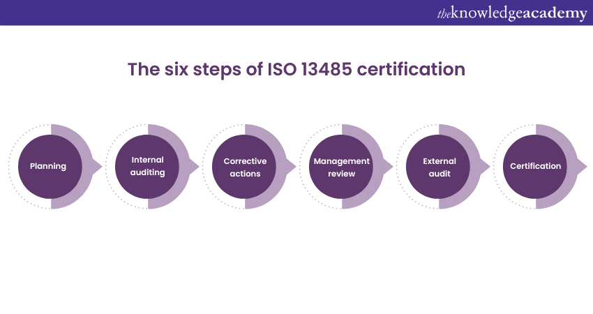 Verification and Validation in ISO 13485