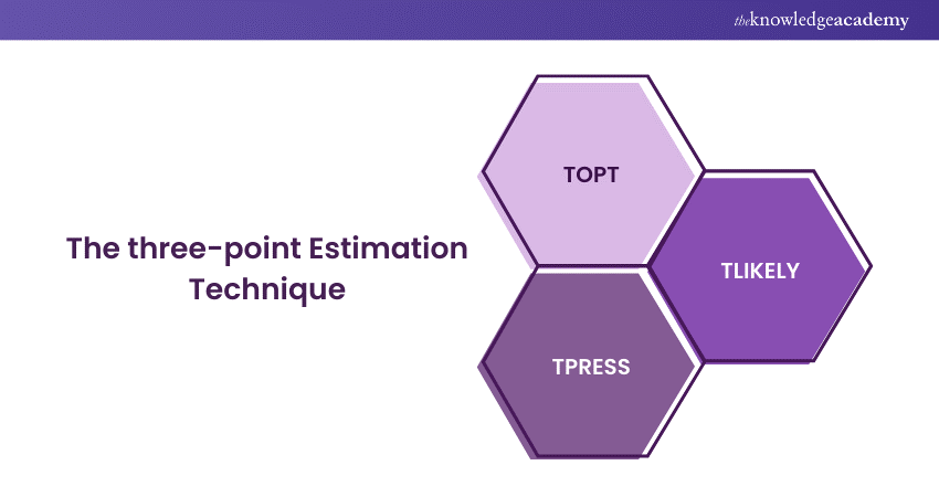 The three-point Estimation method