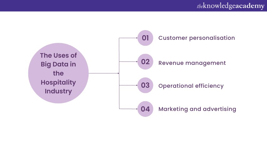 The uses of Big Data in Hospitality Industry