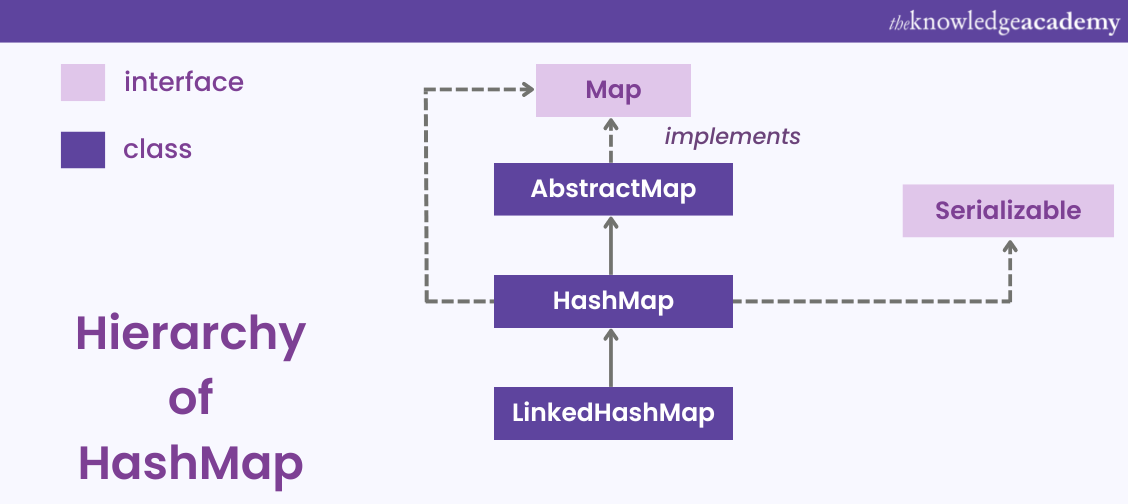 HashMap is Java hierarchy