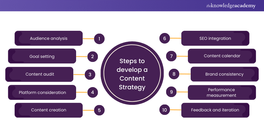 Thought process regarding Content strategy