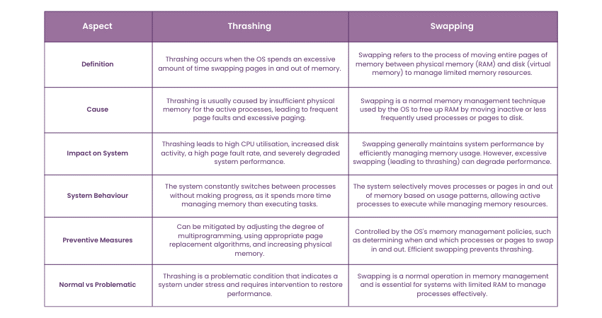 Thrashing vs Swapping in Operating Systems