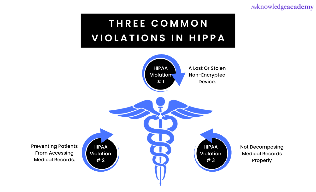  HIPPA violations