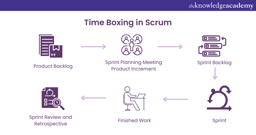 Time Boxing in Scrum