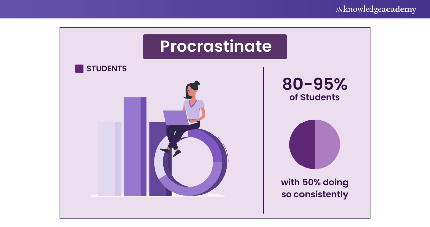 Time Management Statistics for Students