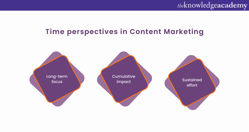Time perspectives in Content Marketing