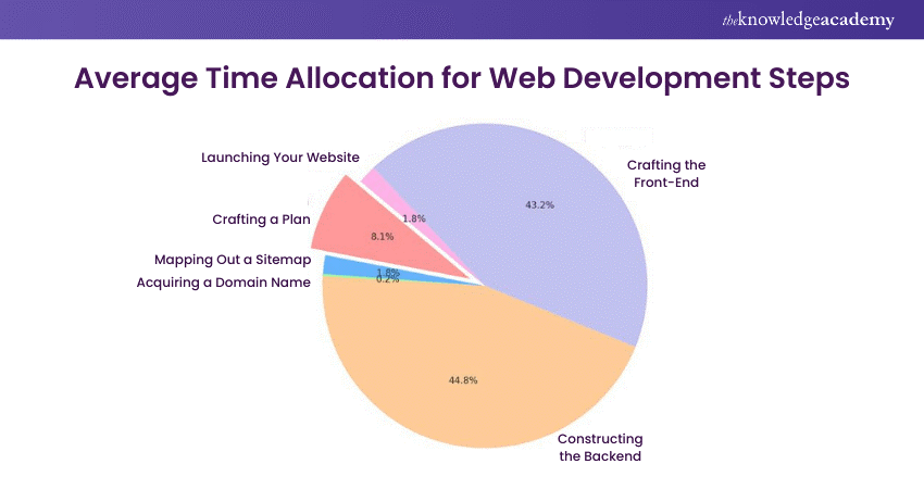 Time taken in Web Development