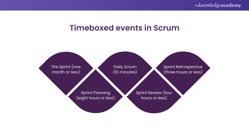 Timeboxed events in Scrum