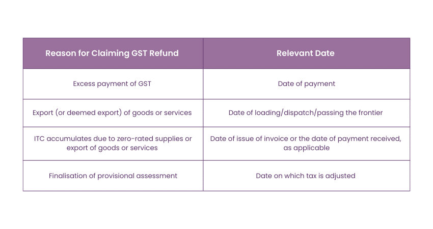 Timeframe for Claiming GST Refund