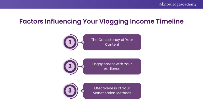 Timeline for Earning Money from Vlogging