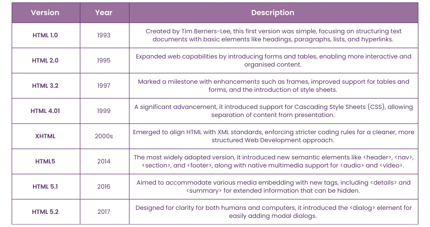 Timeline of HTML