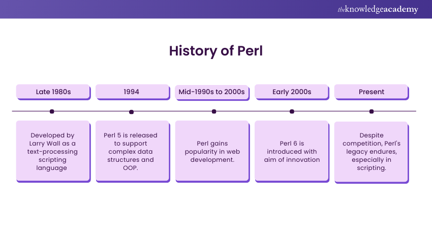 Timeline of Perl’s Development