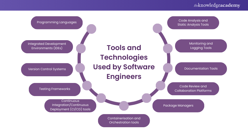 Tools and Technologies Used by Software Engineers