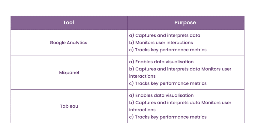 Tools and platforms used for Data Analytics