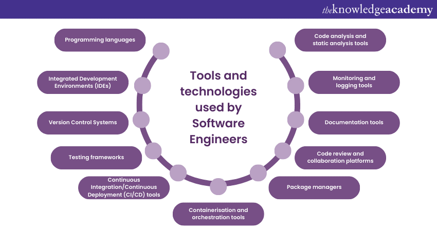 Tools and technologies used by Software Engineers