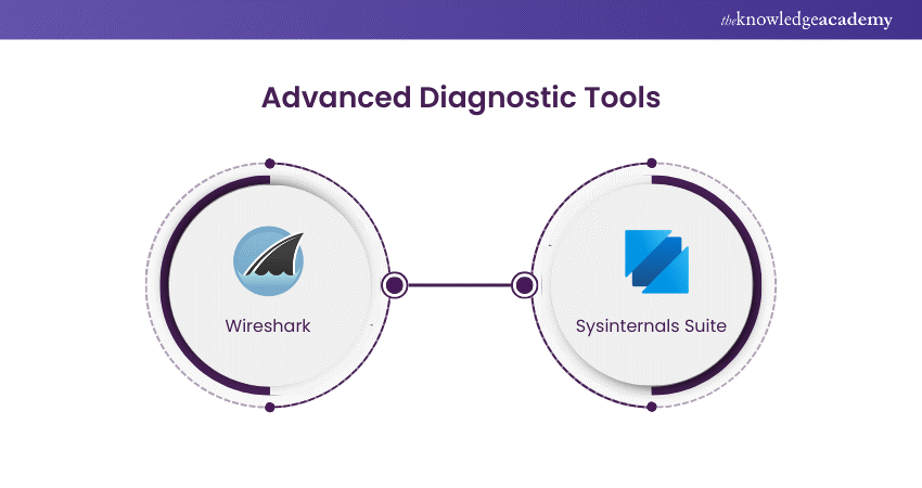 Tools for Advanced Diagnostic