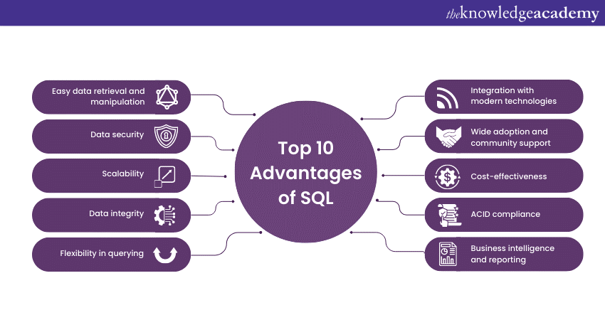 Top 10 Advantages of SQL