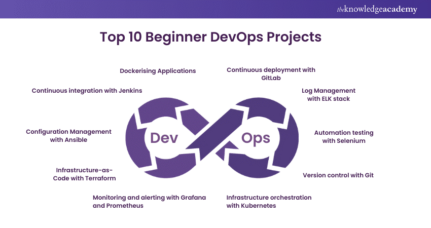 Top 10 Beginner DevOps Projects