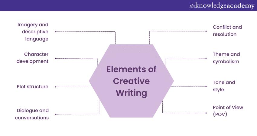 features and elements of creative writing