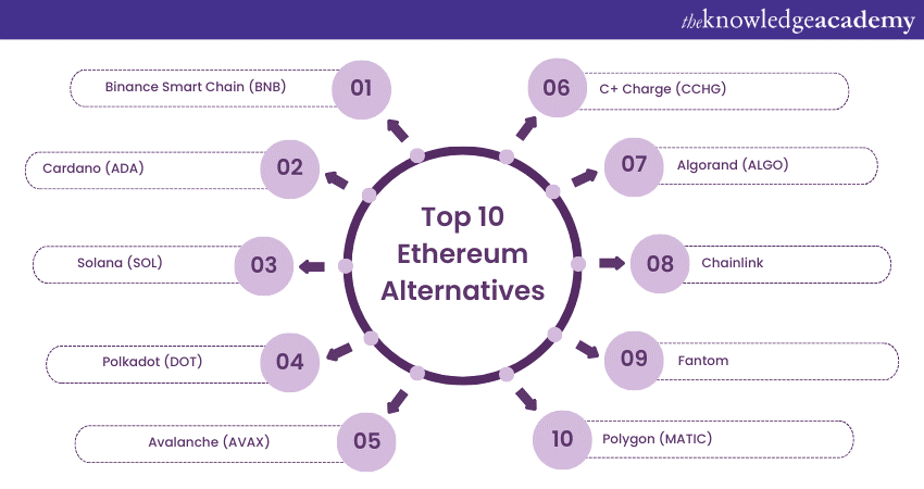 Top 10 Ethereum Alternatives