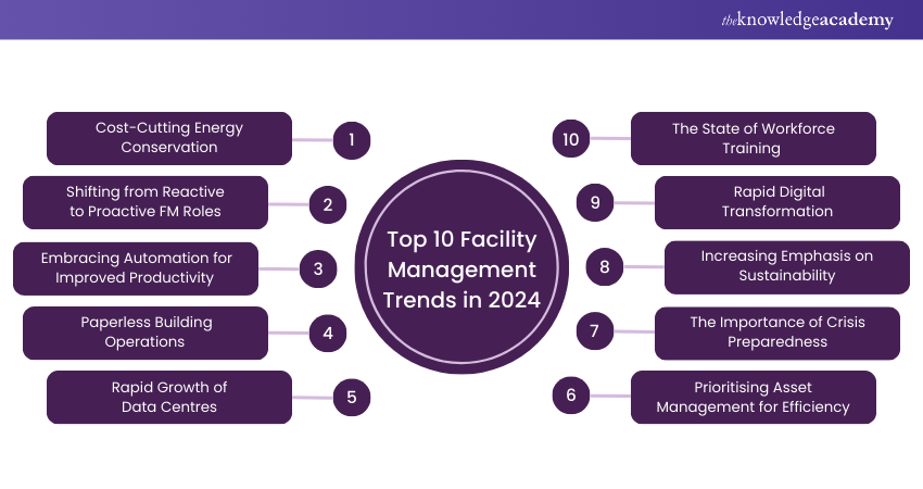 Top 10 Facilities Management Trends 