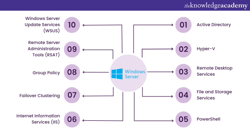 Top 10 Microsoft Windows Server Features