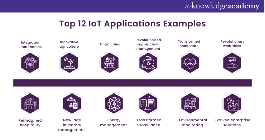 Examples of Top 12 IoT Applications  