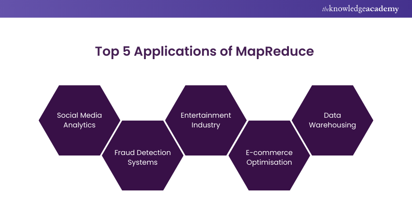 Top 5 Applications of MapReduce