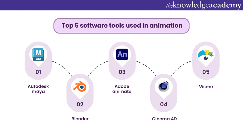 Top 5 software tools used in animation